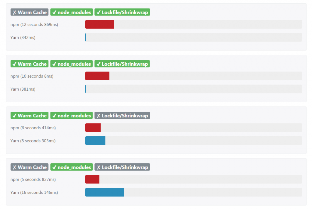 npm vs yarn comparision