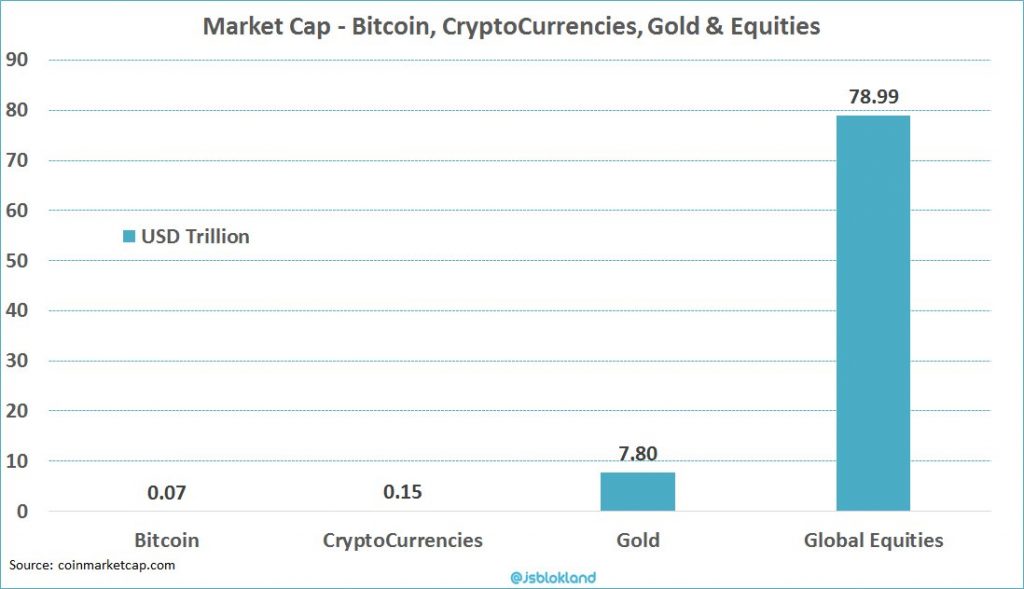 Crypto Market Cap compare to Gold