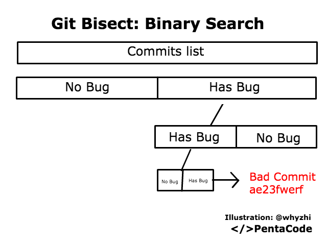 Git bisect binary search