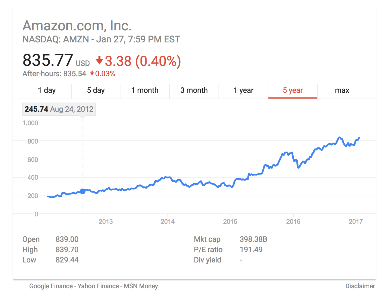 amazon stock over time